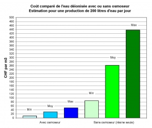 Produire de l'eau déionisée avec un osmoseur coûte moins cher