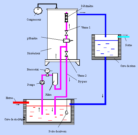 schéma FBR-Bio Standard