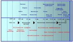 Tableau de filtration