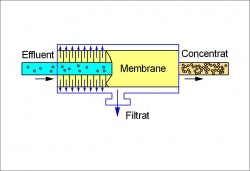 Filtration tangentielle, principe